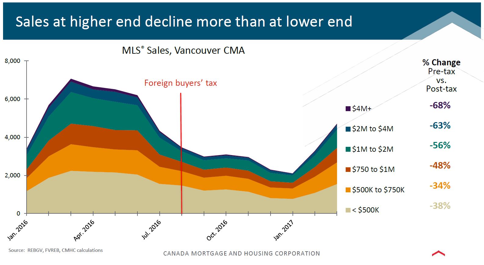 Foreign Buyer Tax Impact, Or Lack Thereof